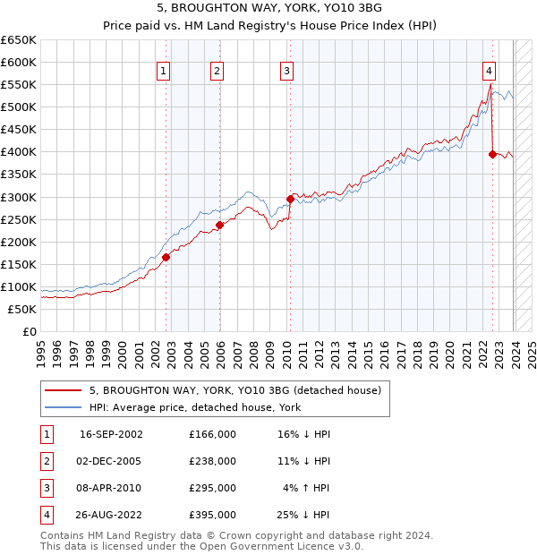 5, BROUGHTON WAY, YORK, YO10 3BG: Price paid vs HM Land Registry's House Price Index