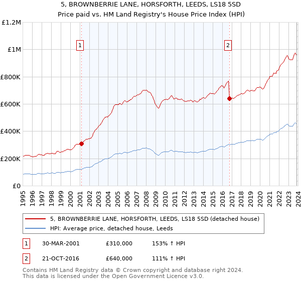 5, BROWNBERRIE LANE, HORSFORTH, LEEDS, LS18 5SD: Price paid vs HM Land Registry's House Price Index