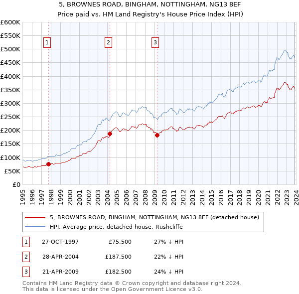 5, BROWNES ROAD, BINGHAM, NOTTINGHAM, NG13 8EF: Price paid vs HM Land Registry's House Price Index