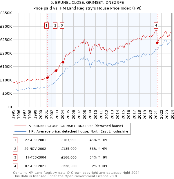 5, BRUNEL CLOSE, GRIMSBY, DN32 9FE: Price paid vs HM Land Registry's House Price Index
