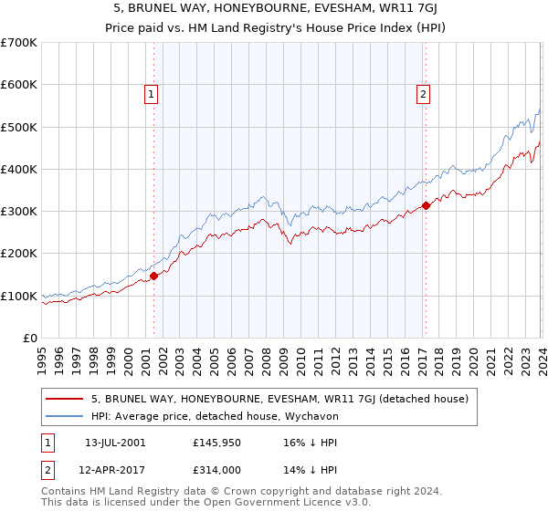 5, BRUNEL WAY, HONEYBOURNE, EVESHAM, WR11 7GJ: Price paid vs HM Land Registry's House Price Index