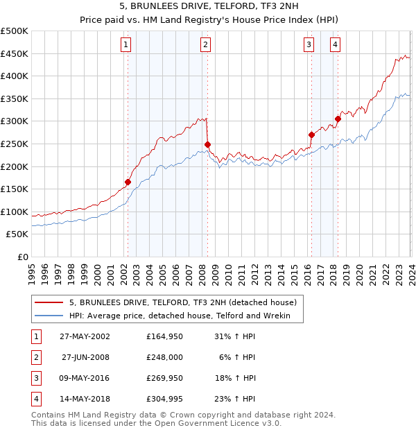 5, BRUNLEES DRIVE, TELFORD, TF3 2NH: Price paid vs HM Land Registry's House Price Index