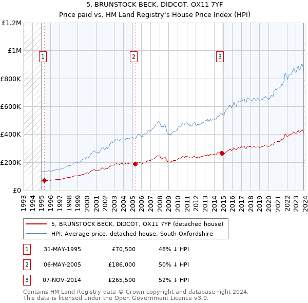 5, BRUNSTOCK BECK, DIDCOT, OX11 7YF: Price paid vs HM Land Registry's House Price Index