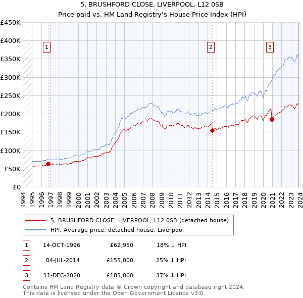 5, BRUSHFORD CLOSE, LIVERPOOL, L12 0SB: Price paid vs HM Land Registry's House Price Index