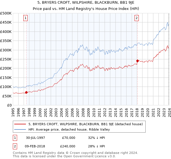 5, BRYERS CROFT, WILPSHIRE, BLACKBURN, BB1 9JE: Price paid vs HM Land Registry's House Price Index