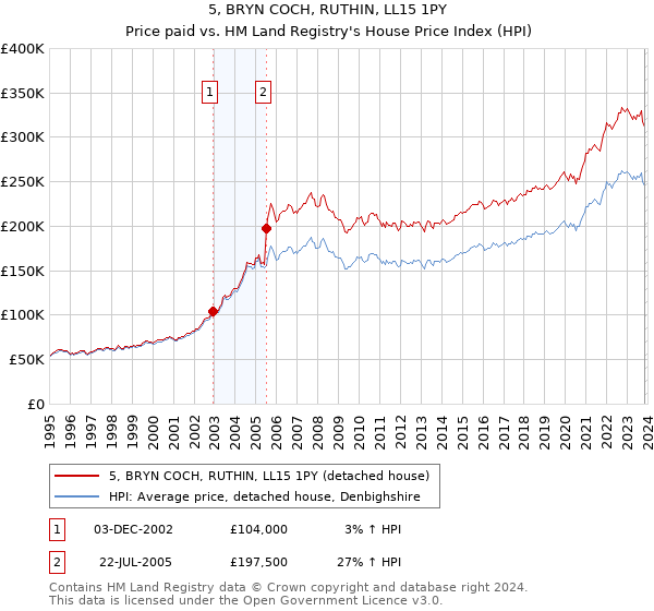 5, BRYN COCH, RUTHIN, LL15 1PY: Price paid vs HM Land Registry's House Price Index