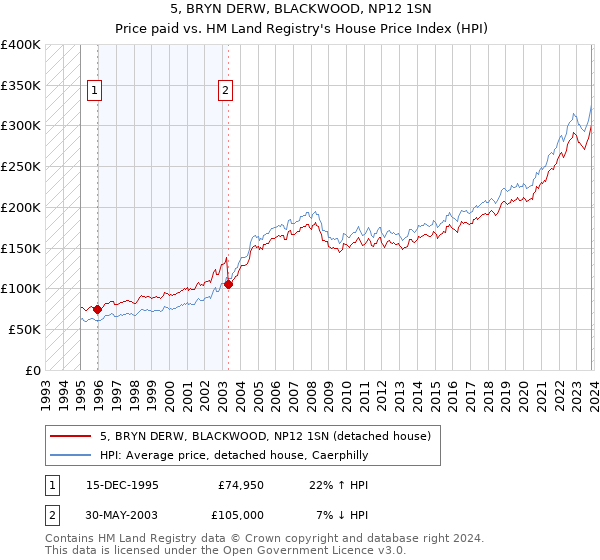 5, BRYN DERW, BLACKWOOD, NP12 1SN: Price paid vs HM Land Registry's House Price Index