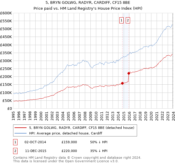 5, BRYN GOLWG, RADYR, CARDIFF, CF15 8BE: Price paid vs HM Land Registry's House Price Index
