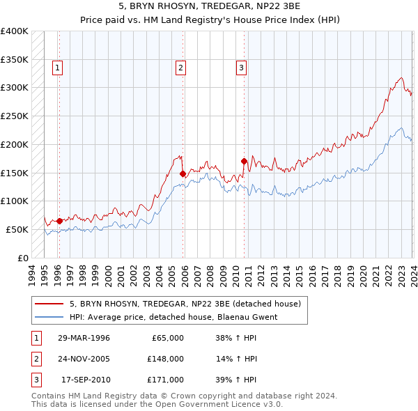 5, BRYN RHOSYN, TREDEGAR, NP22 3BE: Price paid vs HM Land Registry's House Price Index