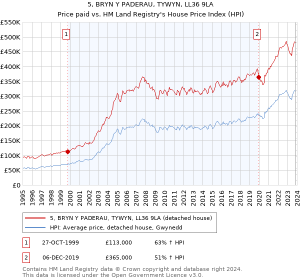 5, BRYN Y PADERAU, TYWYN, LL36 9LA: Price paid vs HM Land Registry's House Price Index