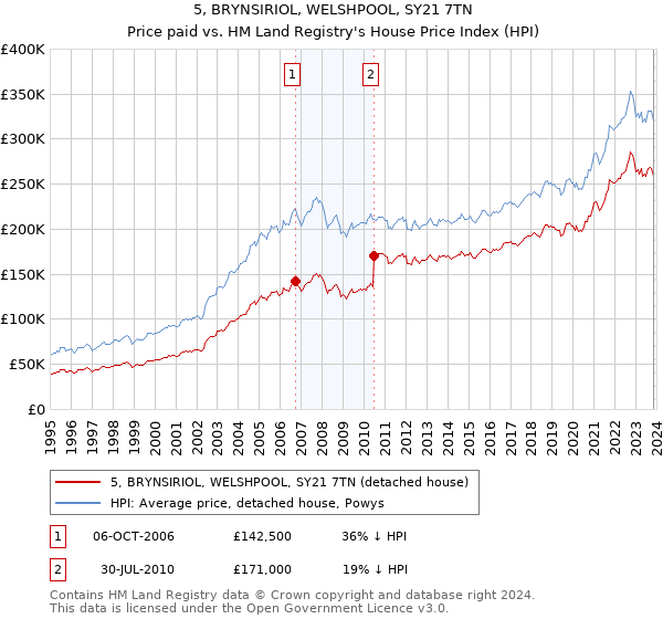 5, BRYNSIRIOL, WELSHPOOL, SY21 7TN: Price paid vs HM Land Registry's House Price Index