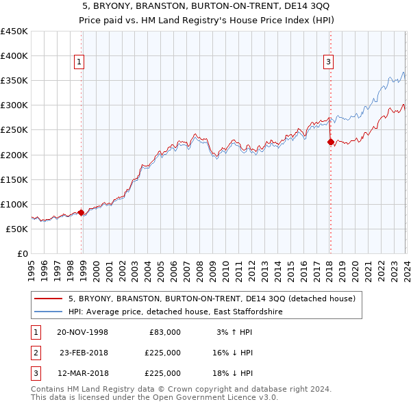 5, BRYONY, BRANSTON, BURTON-ON-TRENT, DE14 3QQ: Price paid vs HM Land Registry's House Price Index