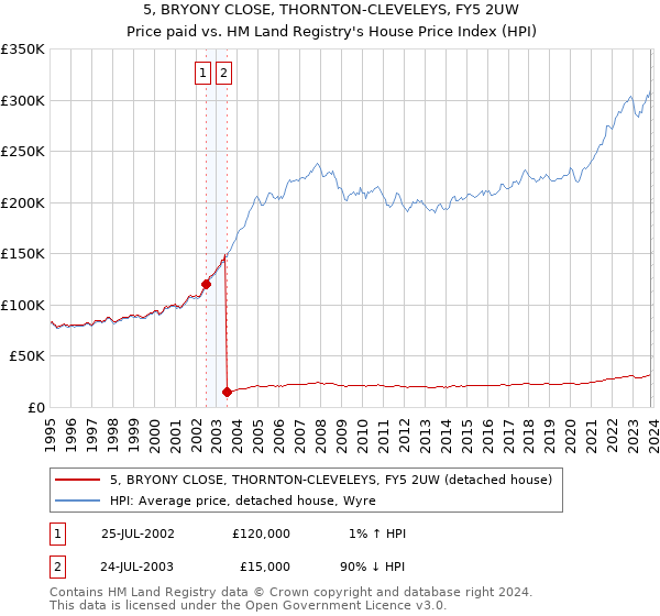 5, BRYONY CLOSE, THORNTON-CLEVELEYS, FY5 2UW: Price paid vs HM Land Registry's House Price Index