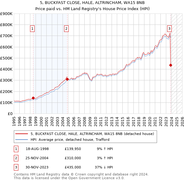 5, BUCKFAST CLOSE, HALE, ALTRINCHAM, WA15 8NB: Price paid vs HM Land Registry's House Price Index
