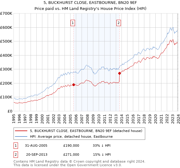 5, BUCKHURST CLOSE, EASTBOURNE, BN20 9EF: Price paid vs HM Land Registry's House Price Index