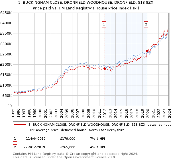 5, BUCKINGHAM CLOSE, DRONFIELD WOODHOUSE, DRONFIELD, S18 8ZX: Price paid vs HM Land Registry's House Price Index