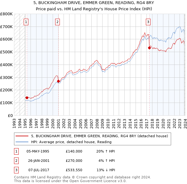 5, BUCKINGHAM DRIVE, EMMER GREEN, READING, RG4 8RY: Price paid vs HM Land Registry's House Price Index