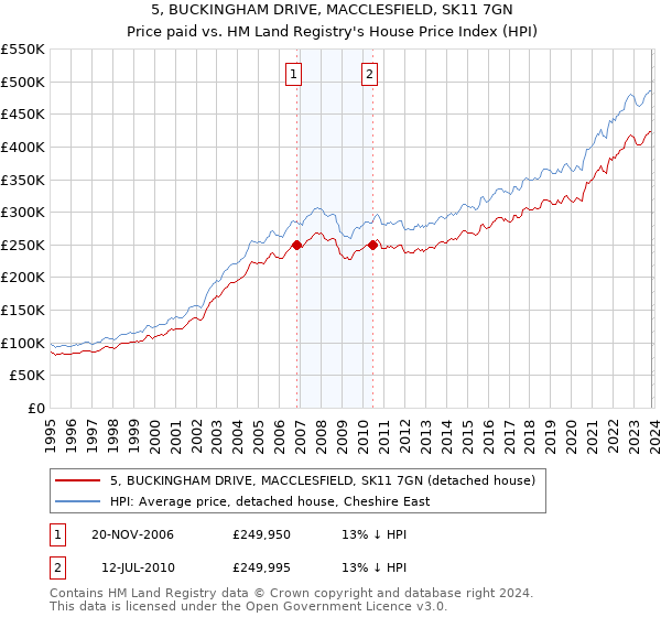 5, BUCKINGHAM DRIVE, MACCLESFIELD, SK11 7GN: Price paid vs HM Land Registry's House Price Index