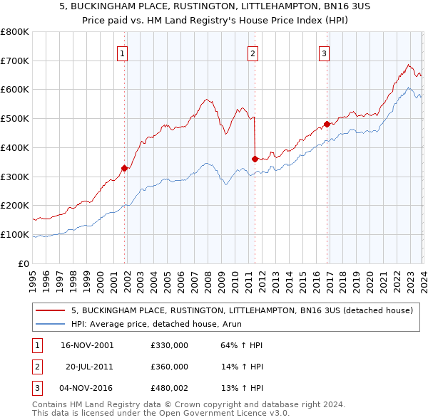 5, BUCKINGHAM PLACE, RUSTINGTON, LITTLEHAMPTON, BN16 3US: Price paid vs HM Land Registry's House Price Index