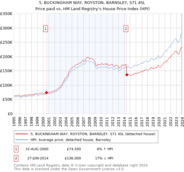 5, BUCKINGHAM WAY, ROYSTON, BARNSLEY, S71 4SL: Price paid vs HM Land Registry's House Price Index