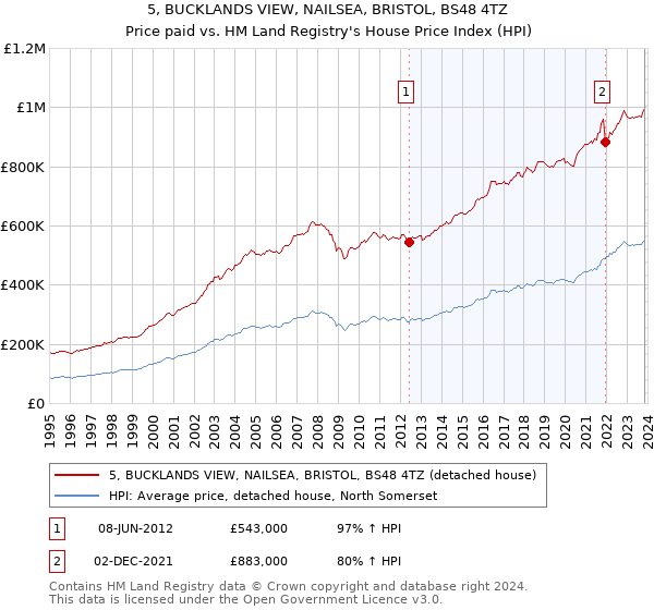 5, BUCKLANDS VIEW, NAILSEA, BRISTOL, BS48 4TZ: Price paid vs HM Land Registry's House Price Index