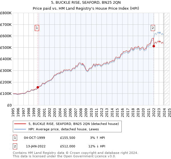 5, BUCKLE RISE, SEAFORD, BN25 2QN: Price paid vs HM Land Registry's House Price Index