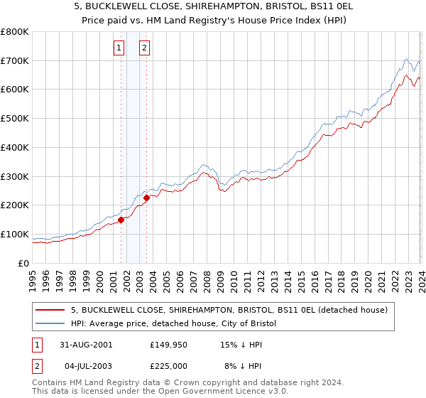 5, BUCKLEWELL CLOSE, SHIREHAMPTON, BRISTOL, BS11 0EL: Price paid vs HM Land Registry's House Price Index