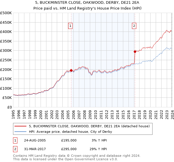 5, BUCKMINSTER CLOSE, OAKWOOD, DERBY, DE21 2EA: Price paid vs HM Land Registry's House Price Index