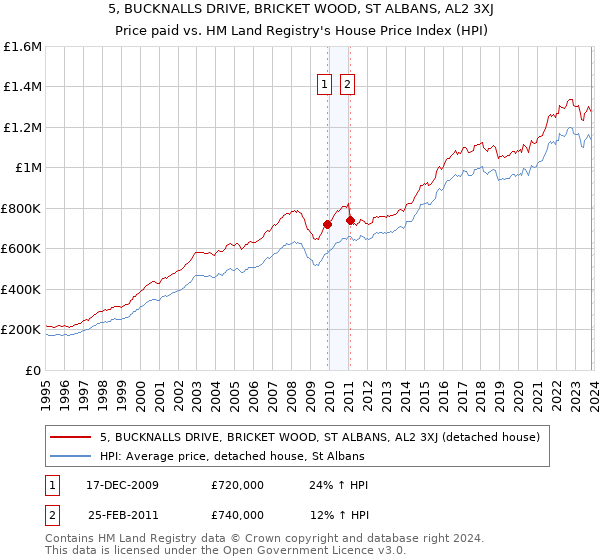 5, BUCKNALLS DRIVE, BRICKET WOOD, ST ALBANS, AL2 3XJ: Price paid vs HM Land Registry's House Price Index