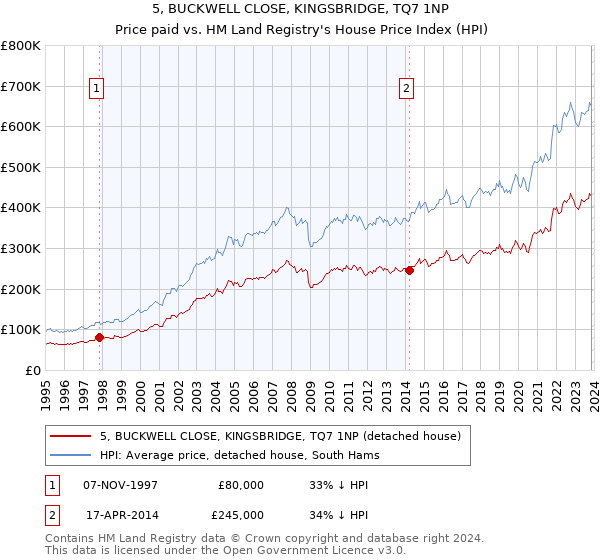 5, BUCKWELL CLOSE, KINGSBRIDGE, TQ7 1NP: Price paid vs HM Land Registry's House Price Index