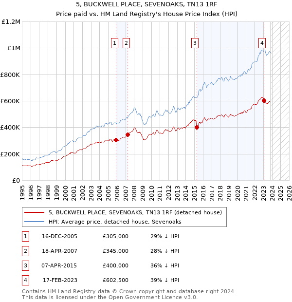5, BUCKWELL PLACE, SEVENOAKS, TN13 1RF: Price paid vs HM Land Registry's House Price Index