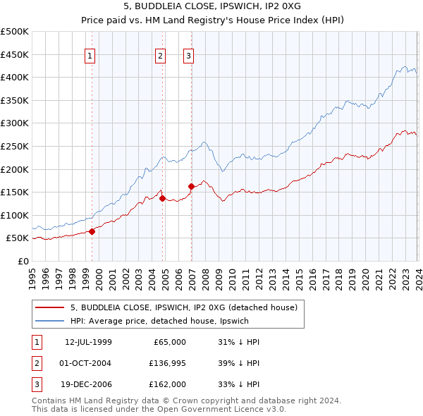 5, BUDDLEIA CLOSE, IPSWICH, IP2 0XG: Price paid vs HM Land Registry's House Price Index