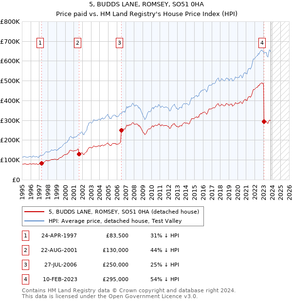 5, BUDDS LANE, ROMSEY, SO51 0HA: Price paid vs HM Land Registry's House Price Index