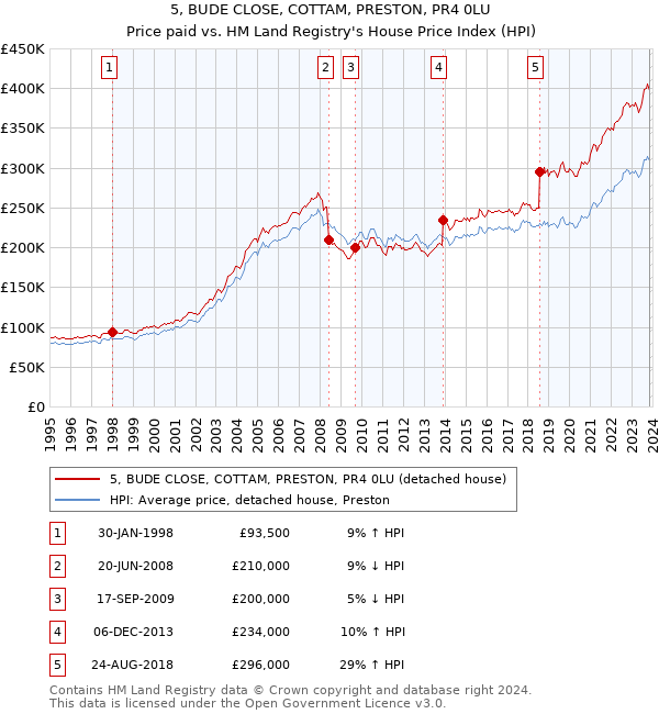 5, BUDE CLOSE, COTTAM, PRESTON, PR4 0LU: Price paid vs HM Land Registry's House Price Index