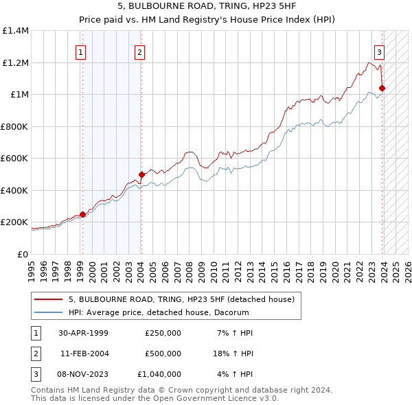 5, BULBOURNE ROAD, TRING, HP23 5HF: Price paid vs HM Land Registry's House Price Index