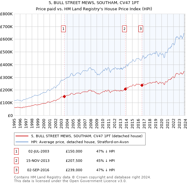5, BULL STREET MEWS, SOUTHAM, CV47 1PT: Price paid vs HM Land Registry's House Price Index