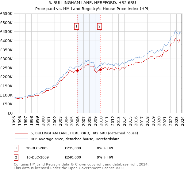 5, BULLINGHAM LANE, HEREFORD, HR2 6RU: Price paid vs HM Land Registry's House Price Index