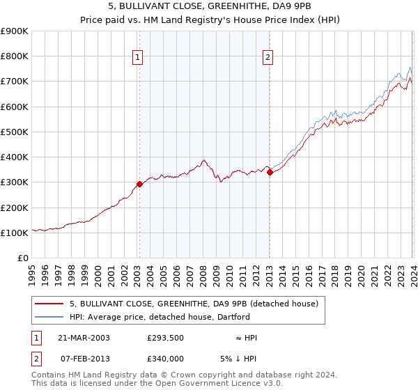 5, BULLIVANT CLOSE, GREENHITHE, DA9 9PB: Price paid vs HM Land Registry's House Price Index