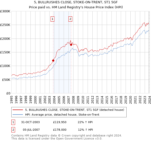 5, BULLRUSHES CLOSE, STOKE-ON-TRENT, ST1 5GF: Price paid vs HM Land Registry's House Price Index