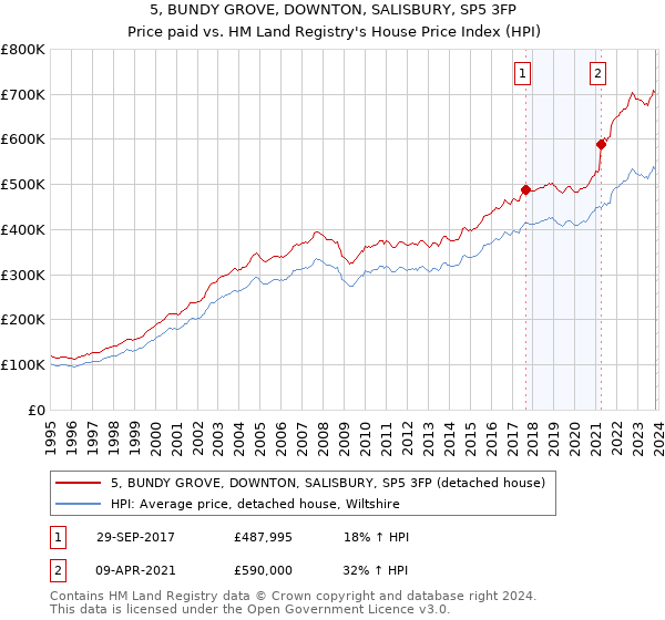 5, BUNDY GROVE, DOWNTON, SALISBURY, SP5 3FP: Price paid vs HM Land Registry's House Price Index