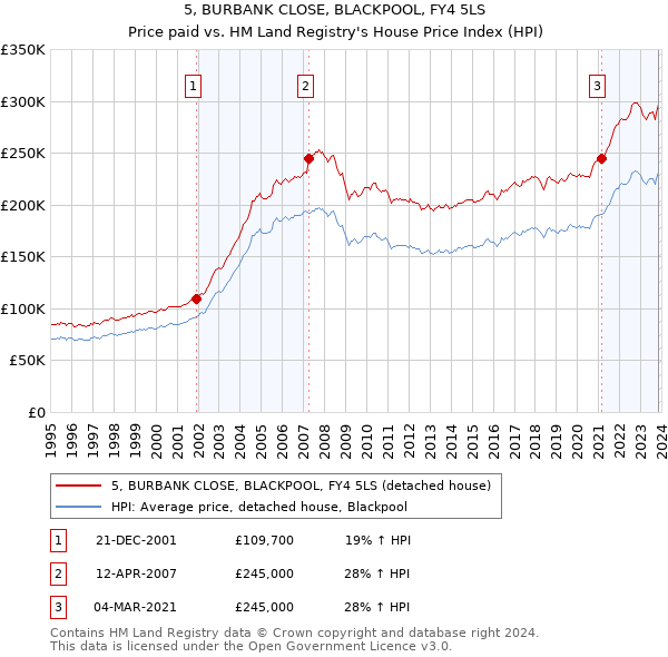 5, BURBANK CLOSE, BLACKPOOL, FY4 5LS: Price paid vs HM Land Registry's House Price Index