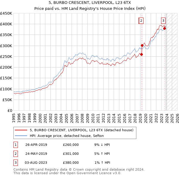 5, BURBO CRESCENT, LIVERPOOL, L23 6TX: Price paid vs HM Land Registry's House Price Index