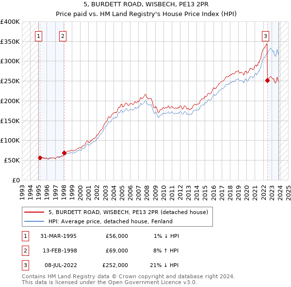 5, BURDETT ROAD, WISBECH, PE13 2PR: Price paid vs HM Land Registry's House Price Index