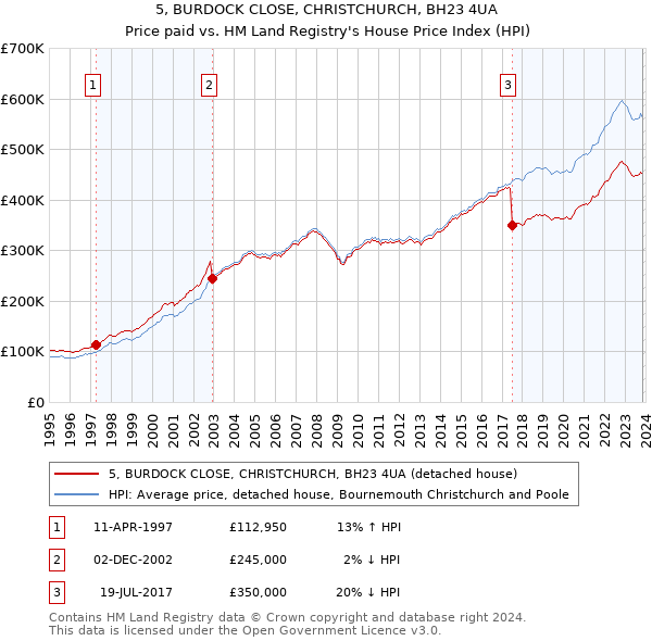 5, BURDOCK CLOSE, CHRISTCHURCH, BH23 4UA: Price paid vs HM Land Registry's House Price Index