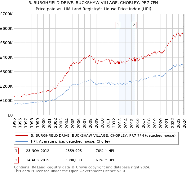 5, BURGHFIELD DRIVE, BUCKSHAW VILLAGE, CHORLEY, PR7 7FN: Price paid vs HM Land Registry's House Price Index