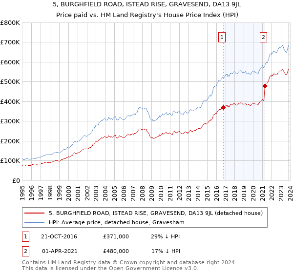 5, BURGHFIELD ROAD, ISTEAD RISE, GRAVESEND, DA13 9JL: Price paid vs HM Land Registry's House Price Index