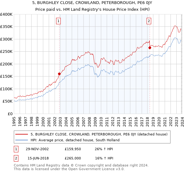 5, BURGHLEY CLOSE, CROWLAND, PETERBOROUGH, PE6 0JY: Price paid vs HM Land Registry's House Price Index