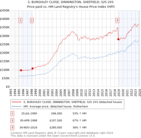 5, BURGHLEY CLOSE, DINNINGTON, SHEFFIELD, S25 2XS: Price paid vs HM Land Registry's House Price Index