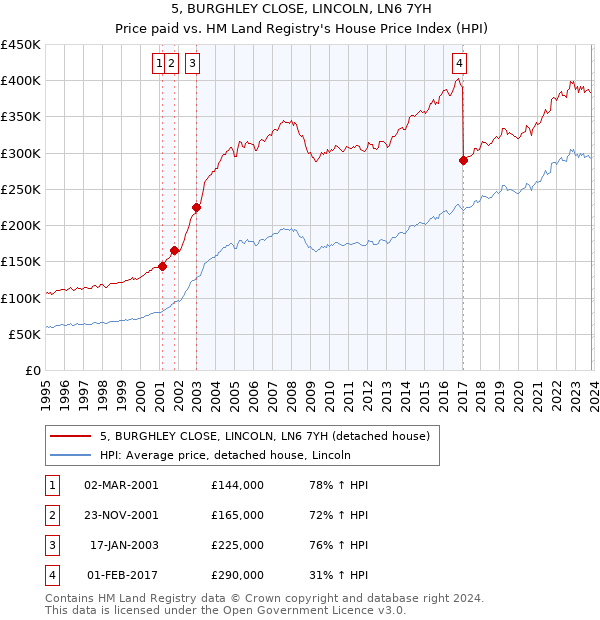 5, BURGHLEY CLOSE, LINCOLN, LN6 7YH: Price paid vs HM Land Registry's House Price Index