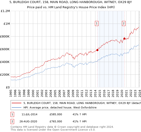 5, BURLEIGH COURT, 158, MAIN ROAD, LONG HANBOROUGH, WITNEY, OX29 8JY: Price paid vs HM Land Registry's House Price Index